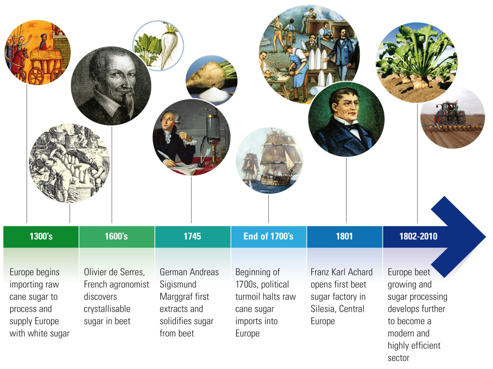 Candy History